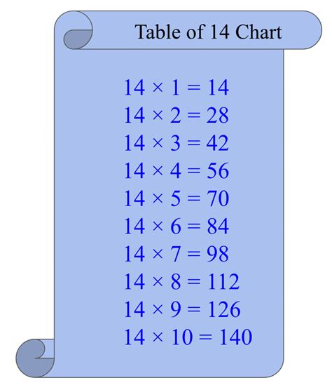 Table of 14 